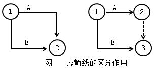 一級建造師考試工程網(wǎng)絡(luò)計劃的編制方法