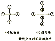 一級建造師考試工程網(wǎng)絡(luò)計劃的編制方法