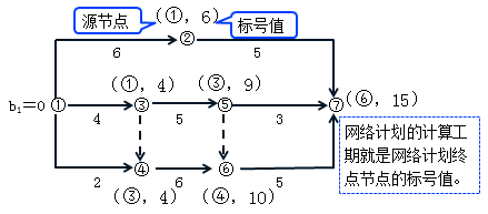 一級建造師考試工程網(wǎng)絡(luò)計劃的編制方法