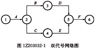 一級建造師考試工程網(wǎng)絡(luò)計劃的編制方法