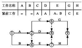 一級建造師考試工程網(wǎng)絡(luò)計劃的編制方法
