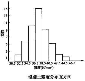 一級建造師考試項目管理直方圖法的應用