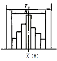 一級建造師考試項目管理直方圖法的應用