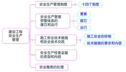 一級建造師考試項目管理:建設(shè)工程安全生產(chǎn)管理