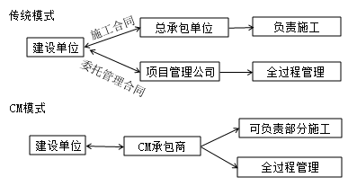 一級(jí)建造師考試項(xiàng)目管理:成本加酬金合同