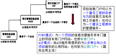 一級(jí)建造師考試項(xiàng)目管理:信息化及信息系統(tǒng)的功能