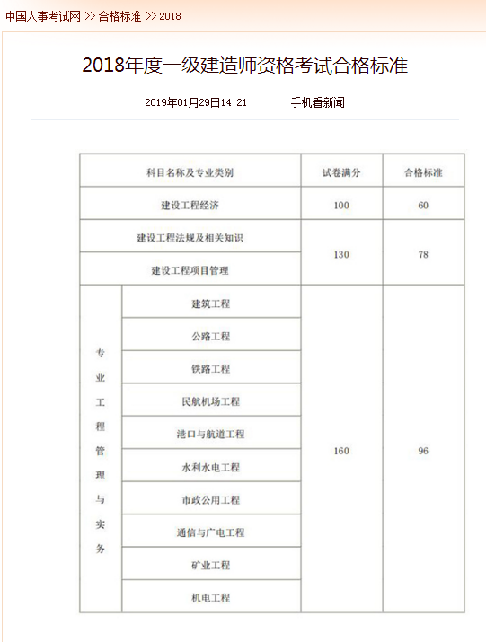 2018年度一級建造師資格考試合格標(biāo)準(zhǔn)公布了