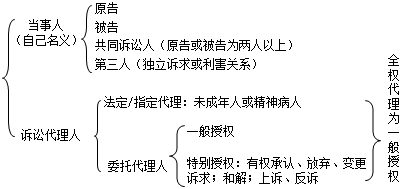 二級(jí)建造師考試法規(guī)知識(shí)點(diǎn)：民事訴訟當(dāng)事人和代理人的規(guī)定