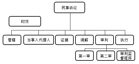二級建造師考試法規(guī)知識點:民事訴訟的執(zhí)行程序