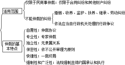 二級(jí)建造師考試法規(guī)知識(shí)點(diǎn):建設(shè)工程糾紛種類及法律解決途徑