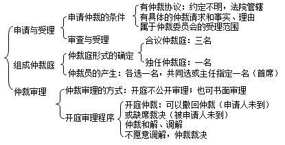 二級(jí)建造師考試法規(guī)知識(shí)點(diǎn):仲裁審理與執(zhí)行