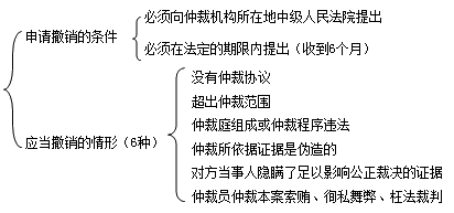 二級(jí)建造師考試法規(guī)知識(shí)點(diǎn):仲裁審理與執(zhí)行