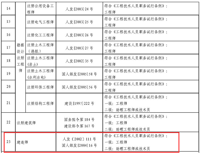 四川:取得一級建造師證書可直接聘任工程師職務(wù)!