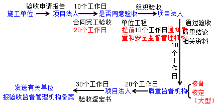 二級(jí)建造師水利實(shí)務(wù)知識(shí)點(diǎn)：單位工程與合同工程完工驗(yàn)收要求