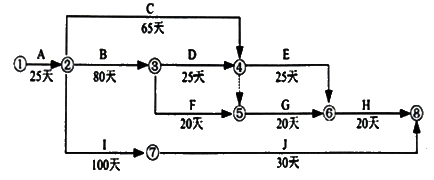 二級(jí)建造師市政工程知識(shí)點(diǎn)18:施工進(jìn)度管理
