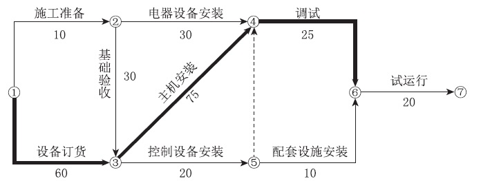 二級(jí)建造師機(jī)電施工技術(shù)知識(shí)點(diǎn)6：機(jī)電工程施工進(jìn)度管理