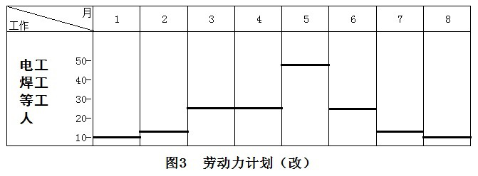 二級(jí)建造師機(jī)電施工技術(shù)知識(shí)點(diǎn)6：機(jī)電工程施工進(jìn)度管理