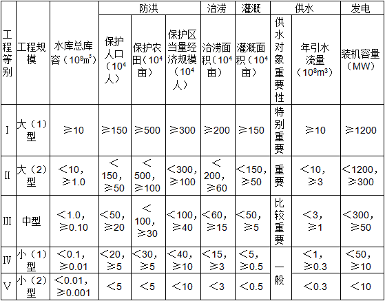 二級建造師水利施工技術知識點8：水利水電工程等級劃分及特征水位