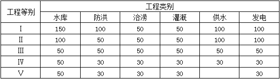 二級建造師水利施工技術知識點9:水利水電工程合理使用年限及耐久性