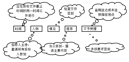 二級建造師法規(guī)第三章建設(shè)工程招標(biāo)投標(biāo)制度:招標(biāo)的基本程序