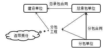 二級建造師法規(guī)第三章建設工程承包制度:建設工程總承包的規(guī)定