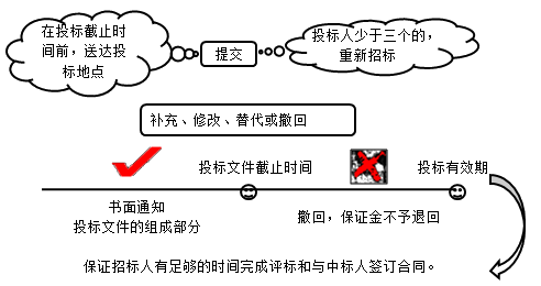二級建造師法規(guī)第三章建設(shè)工程招標(biāo)投標(biāo)制度:招標(biāo)的基本程序