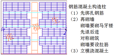 二級建造師建筑工程第六講主體結(jié)構(gòu)工程施工技術(shù):砌體結(jié)構(gòu)工程