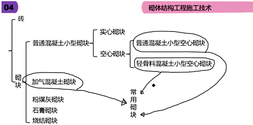 二級建造師建筑工程第六講主體結(jié)構(gòu)工程施工技術(shù):砌體結(jié)構(gòu)工程