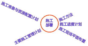 二級建造師建筑工程第第十二講單位工程施工組織設計：施工部署