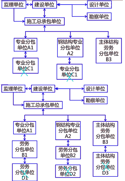 二級建造師建筑工程第十一講施工合同管理:分包合同的應(yīng)用