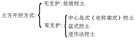 二級(jí)建造師建筑工程第五講地基與基礎(chǔ)工程施工技術(shù):土方工程施工技術(shù)