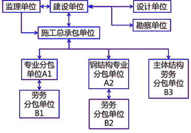 二級建造師建筑工程第十一講施工合同管理:分包合同的應(yīng)用