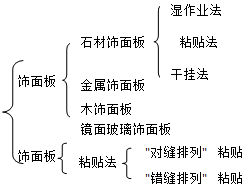 二級(jí)建造師建筑工程第八講裝飾裝修工程施工技術(shù)：飾面板(磚)工程