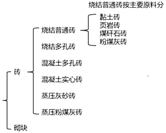 二級建造師建筑工程第六講主體結(jié)構(gòu)工程施工技術(shù):砌體結(jié)構(gòu)工程