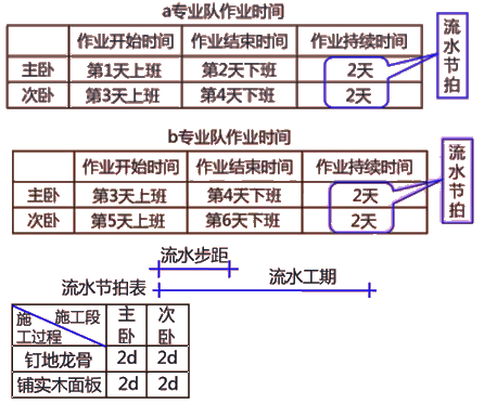 二級建造師建筑工程第十四講施工進(jìn)度管理:流水施工方法