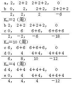 二級建造師建筑工程第十四講施工進(jìn)度管理:流水施工方法