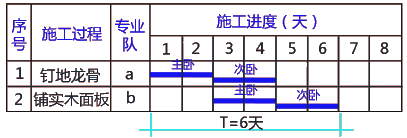 二級建造師建筑工程第十四講施工進(jìn)度管理:流水施工方法