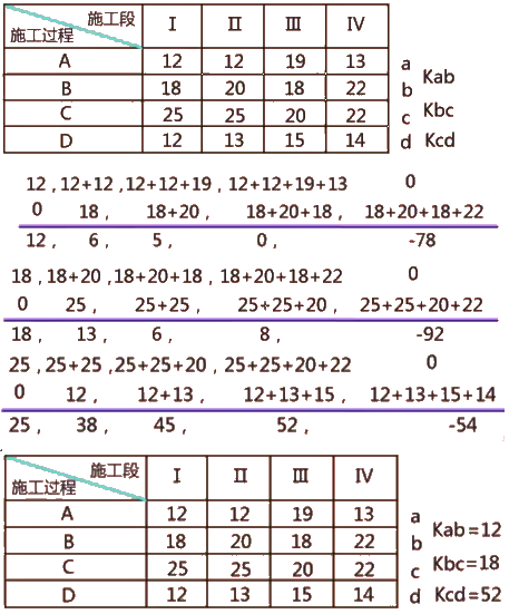 二級建造師建筑工程第十四講施工進(jìn)度管理:流水施工方法