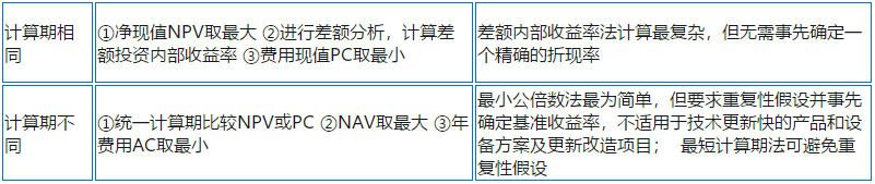 咨詢工程師復(fù)習(xí)資料