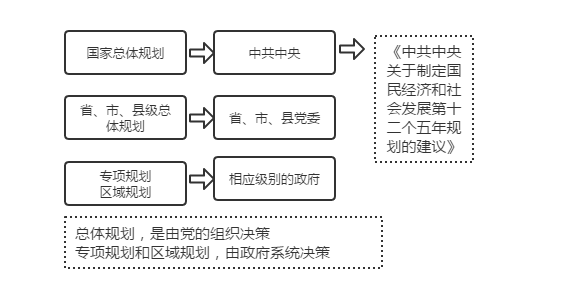 規(guī)劃的決策主體