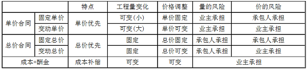 單價合同、總價合同、成本加酬金合同三種合同的特點.png