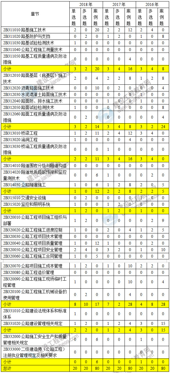 近三年而建造師公路工程近三年考點(diǎn)分值分布