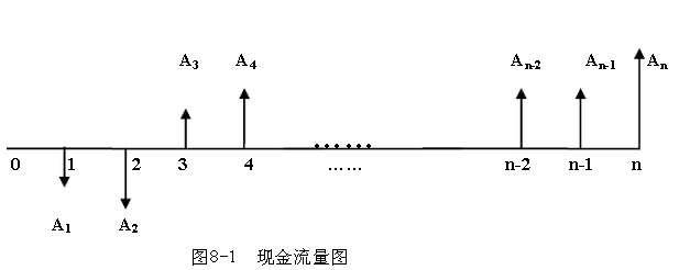 咨詢分析現(xiàn)金流量圖 咨詢分析現(xiàn)金流量圖