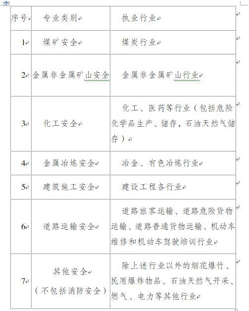 注冊安全工程師 注冊安全工程師