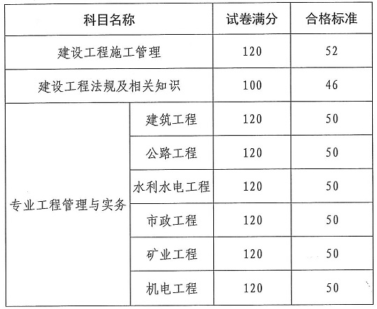 云南二建合格標(biāo)準(zhǔn)1-541444 云南二建合格標(biāo)準(zhǔn)1-541444