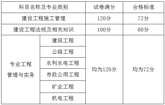 山西二建合格標準568364 山西二建合格標準568364