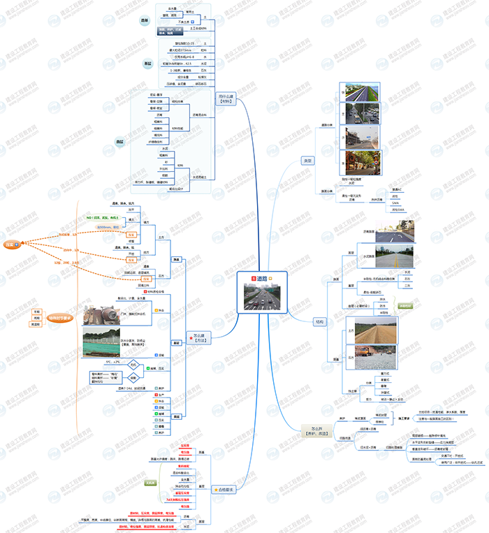 道路工程概覽思維導(dǎo)圖 道路工程概覽思維導(dǎo)圖