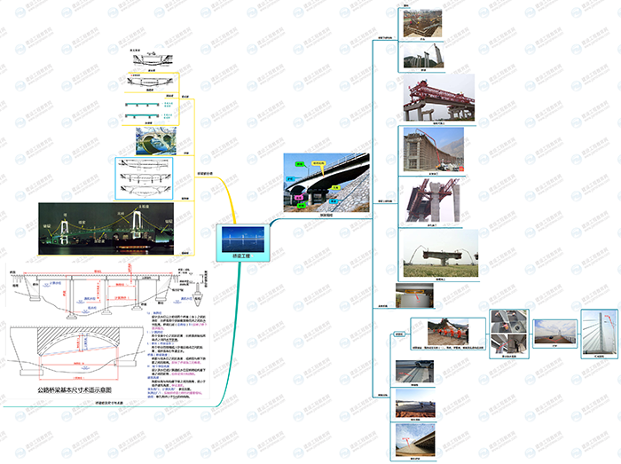 橋梁組成分類思維導(dǎo)圖 橋梁組成分類思維導(dǎo)圖