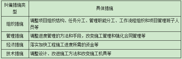 二建管理考點(diǎn)2 二建管理考點(diǎn)2