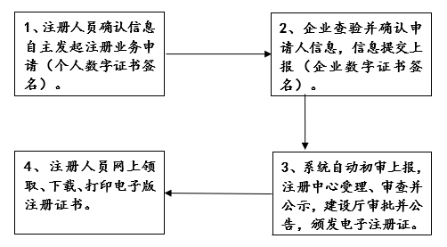 甘肅省建設(shè)行業(yè)二級執(zhí)業(yè)注冊人員注冊管理系統(tǒng) 甘肅省建設(shè)行業(yè)二級執(zhí)業(yè)注冊人員注冊管理系統(tǒng)